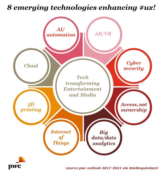 suresh0743's tweet photo. Which are the Emerging #technologies in #entertainment and #media ? #AI #VR #IoT #bigdata #design #cloud #job #startup MT @MikeQuindazzi https://t.co/po14YEhh70