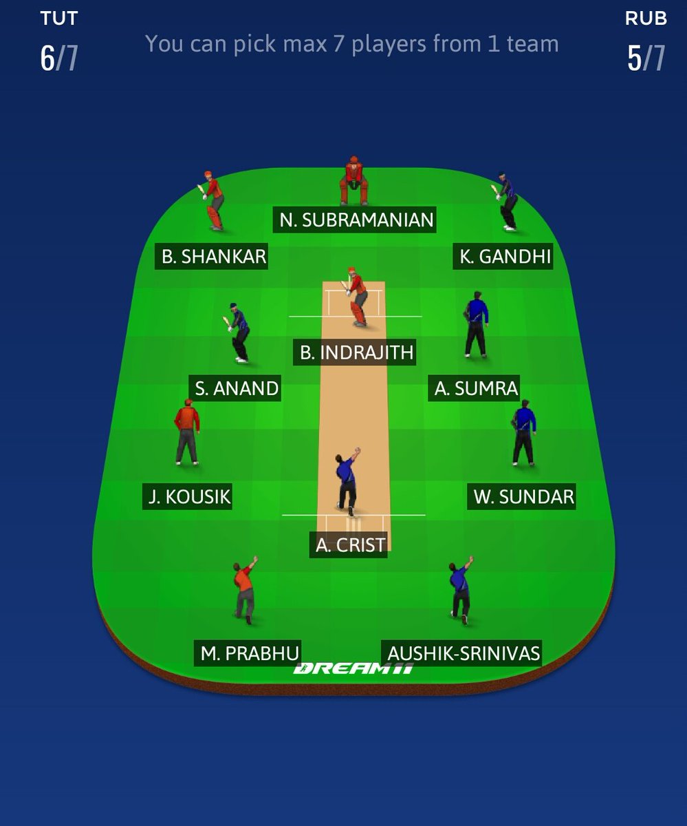 dream_eleven's tweet photo. Dream Team for #TUTvsRUB #dream11 #Dream11_tips #TNPL2017 https://t.co/djqxWhyU9O