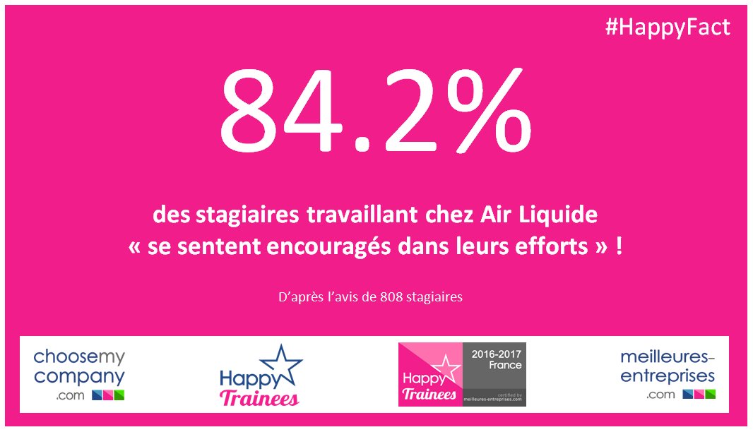 84.2% des #Stagiaires travaillant chez <a href="/airliquidegroup/">Air Liquide Group</a> « se sentent encouragés dans leurs efforts » ! #HappyTrainees #HF