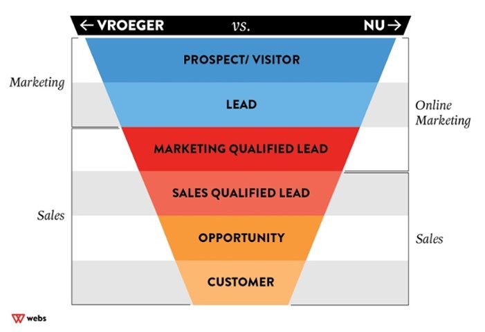 Hoe kan marketing sales  helpen (en andersom) in het genereren van goede leads en loyale klanten? Lees het blog: webs.nl/2v4BaXE