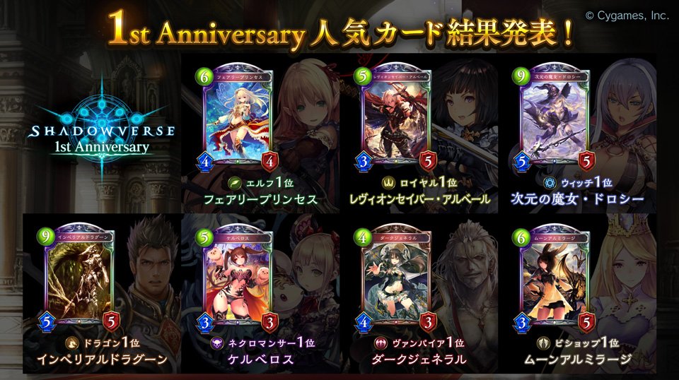 Shadowverse公式アカウント シャドウバース 先日開催した1st Anniversary 人気カード投票の結果を公開いたしました 上位に選ばれたカードは リーダースキンの実装を予定しております 実装時期は決まり次第お知らせいたします ご投票ありがとうご