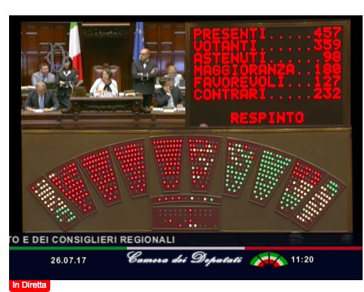 nicola_bianchi's tweet photo. Il #PD vota contro emendamento #M5S per applicare la #fornero anche ai parlamentari. #SenzaVergogna #Vitalizi #BastaPrivilegi https://t.co/2bkdLMbIYm