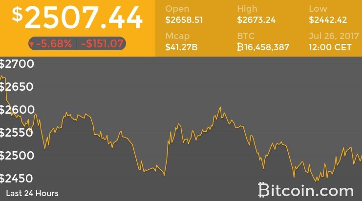 BitcoinNews's tweet photo. Bitcoin’s current exchange rate is 2507.44 USD
Track the price of Bitcoin in real time at:
https://t.co/NI4zBLretM #Bitcoin #Bitcoinprice https://t.co/ToyG0mof2S
