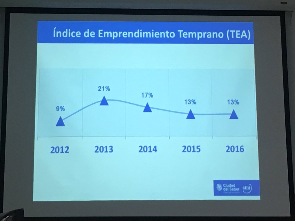 innovaCDS's tweet photo. 13% de la población economicamente activa está emprendiendo o tiene una empresa hasta 42 meses de vida. #GEM2016 https://t.co/QLc9Zy9Cux