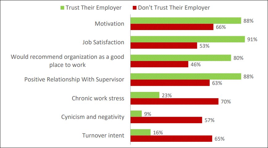 Here are some data on why trust matters in the workplace -- from the 2017 <a href="/APA/">American Psychological Association</a>/<a href="/APA_excellence/">APA Psychologically Healthy Workplaces</a> survey of the U.S. workforce