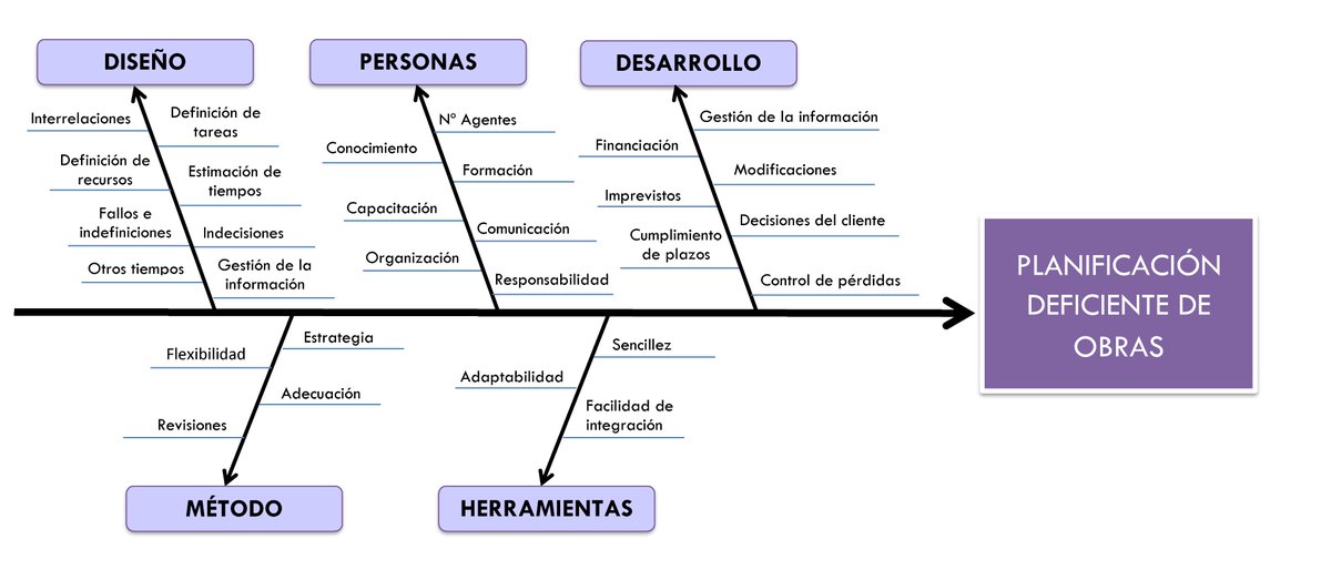 ¿Qué es un #diagramaishikawa?, ¿Qué tiene que ver con la resolución de problemas? #leanconstruction 
think-productivity.com/diagrama-ishik…