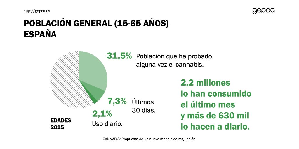 GEPCA_cannabis's tweet photo. #Infográfico #regulación #cannabis #GEPCA #España
descarga gratuita pdf: https://t.co/LO61jMoL3N https://t.co/GPloigbXXN