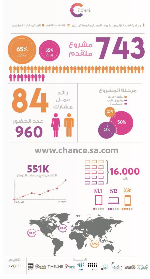 2030Chance's tweet photo. فرصة في أرقام #chance_2017 https://t.co/JPdF7wcNI1