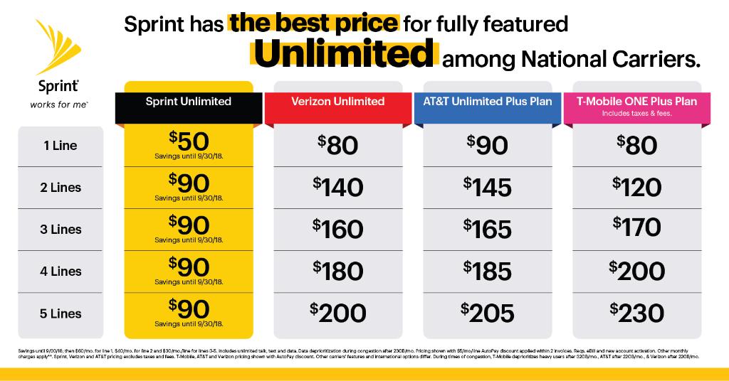 marceloclaure's tweet photo. 3/4 @Sprint network performing at BEST ever levels + BEST #unlimited plan = cust don’t need to choose between saving $$$ &amp; a great network! https://t.co/G9P7evnMMX