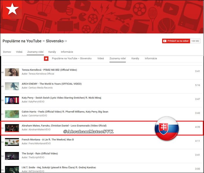 AbrahamMateoSVK's tweet photo. #LocoEnamoradoVideo popular en Eslovaquia  en la posición #52 en Youtube 👏👏👏🇸🇰🇸🇰 @AbrahamMateo @FarrukoOfficial @ChristianDmusic https://t.co/dBR6z3FiOK