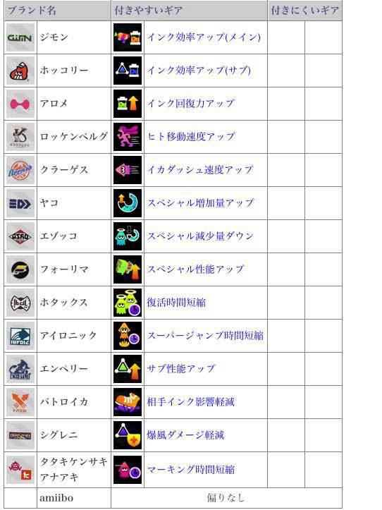 スプラ トゥーン 2 付き やすい ギア