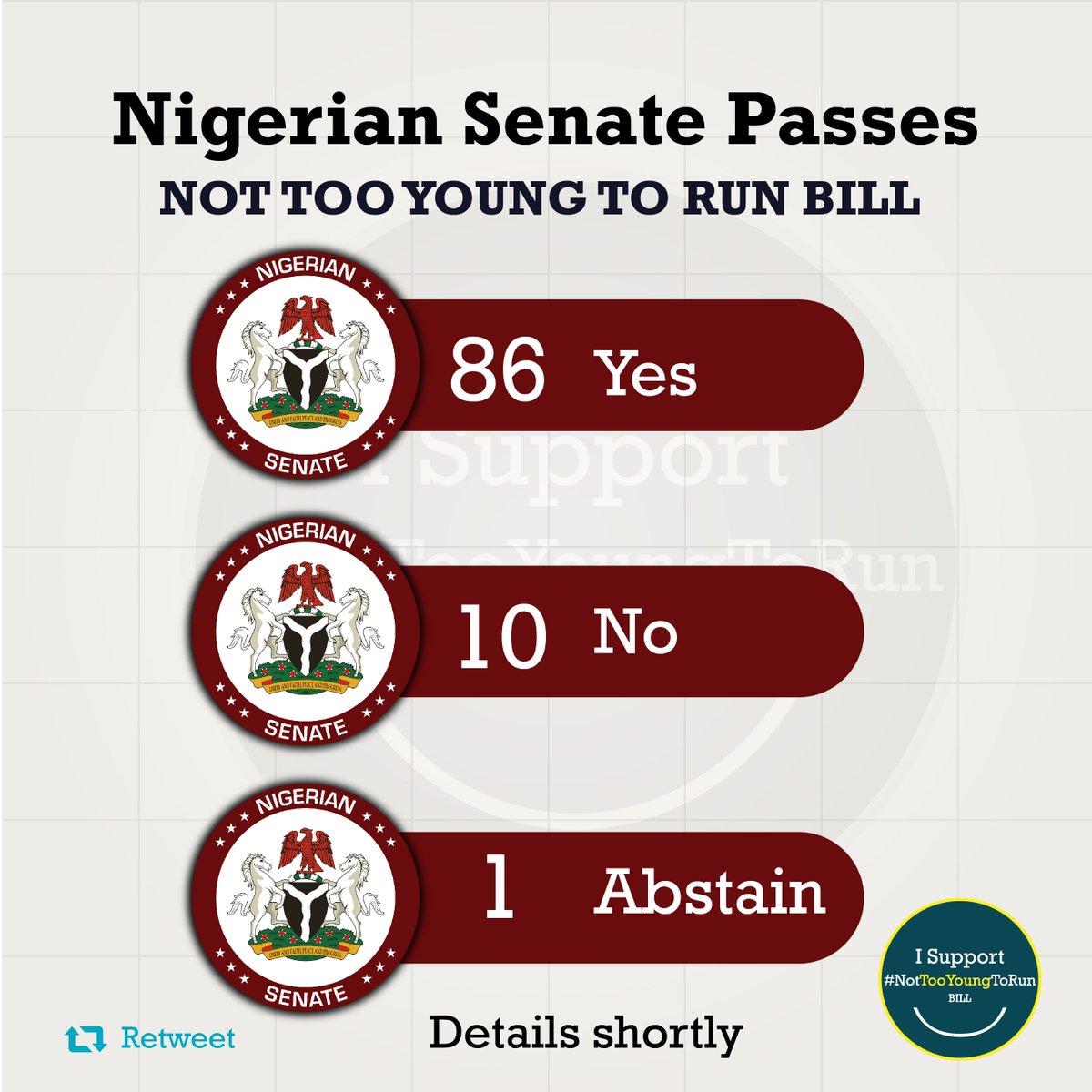 YIAGA's tweet photo. The Senate has passed the #NotTooYoungToRun . @NGRSenate thanks for making history. Congratulations to Nigerians. We spoke and they heard https://t.co/zPCxDuyXYN