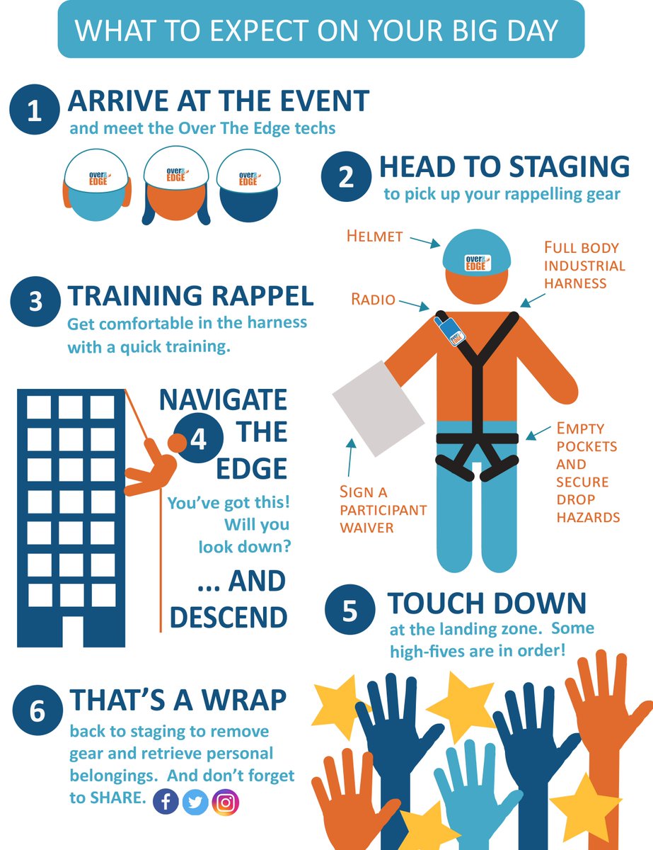 BBBSCapRegion's tweet photo. Are you going Over the Edge to support our kids? @overtheedge shared this infographic so you know what to expect. #bbbs #ote2017 https://t.co/FVOkRUnEoQ