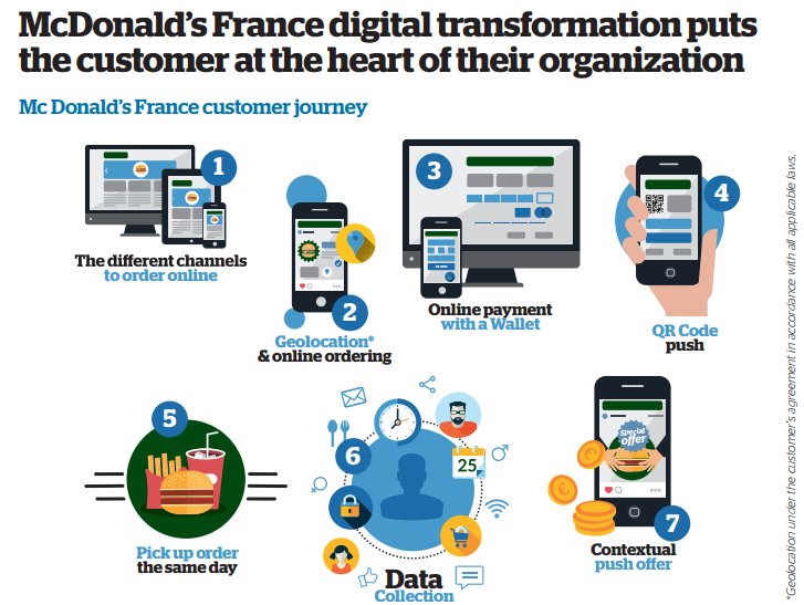 AkwyZ's tweet photo. #CaseStudy - McDonald’s Digital Transformation enhances customer journey.
#CX #CustServ via @Atos_IUX #CMO #CIO #SocBIZ https://t.co/PV1Ljzr1vY
