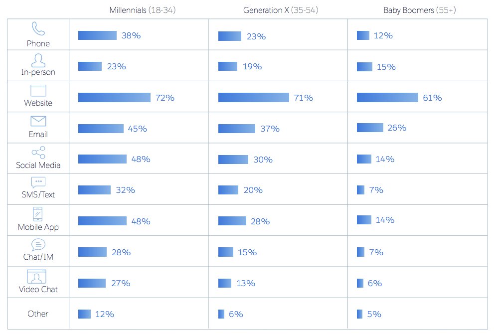 Concierge_Squad's tweet photo. Which channels do consumers use to research for products? #SocialMediaMarketing #digitalmarketing #learnyourcustomer
https://t.co/7XzPJURlfV https://t.co/8EMfqZYQ6P