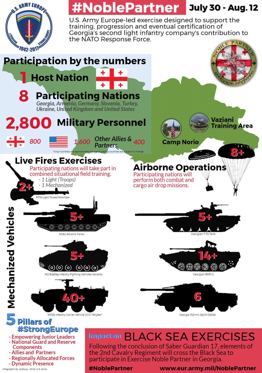 USArmyEURAF's tweet photo. #MediaAdvisory: Exercise #NoblePartner 17 kicks off July 30 w/ 2800 participants from ๐ฌ๐ช๐ฆ๐ฒ๐ฉ๐ช๐ธ๐ฎ๐น๐ท๐บ๐ฆ๐ฌ๐ง๐บ๐ธ https://t.co/Q1aMcwSmDj #StrongEurope https://t.co/XwysRUfKgF