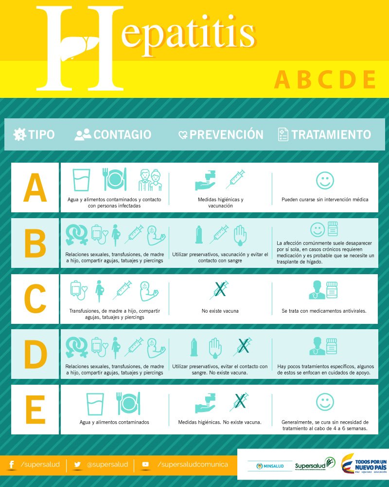 Hepatitis Conozca Tipos Hepatitis Previene Tratamiento Info Supersalud Scoopnest Hepatitis Conozca Tipos Hepatitis Previene Tratamiento Info Supersalud Scoopnest