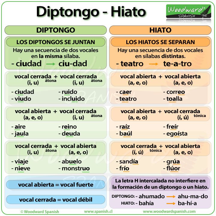 Learn Spanish New Diptongo E Hiato Spanish Words With Two Vowels Together And How To Pronounce Them More Details Here T Co Uc8czeuc9p T Co Xpqgholrr6