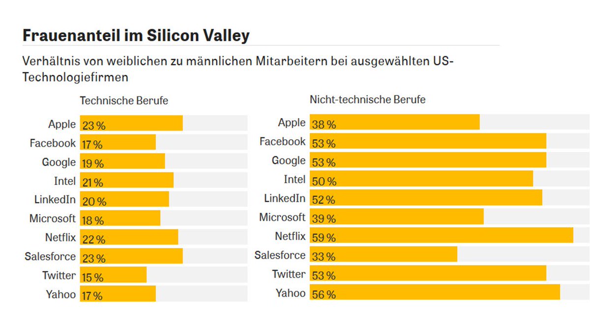 dive_mi's tweet photo. #Techfirmen gelten als tolle #Arbeitgeber - aber nicht für Frauen. Wie viel #Emanzipation herrscht in dt. #Startups? https://t.co/gpJ2VMT85Y https://t.co/632Jpog9No