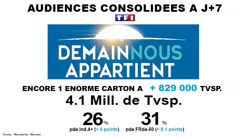 TF1Pro's tweet photo. Encore 1 Énorme Carton en Différé pour @DNA_TF1 
4.1 M Tvsp soit 829.000 Tvsp. de +
Avec 26% Ind.4+ (+4 pts) &amp; 31% Frda -50 (+8 pts) 👏 https://t.co/fkLS36KS4f