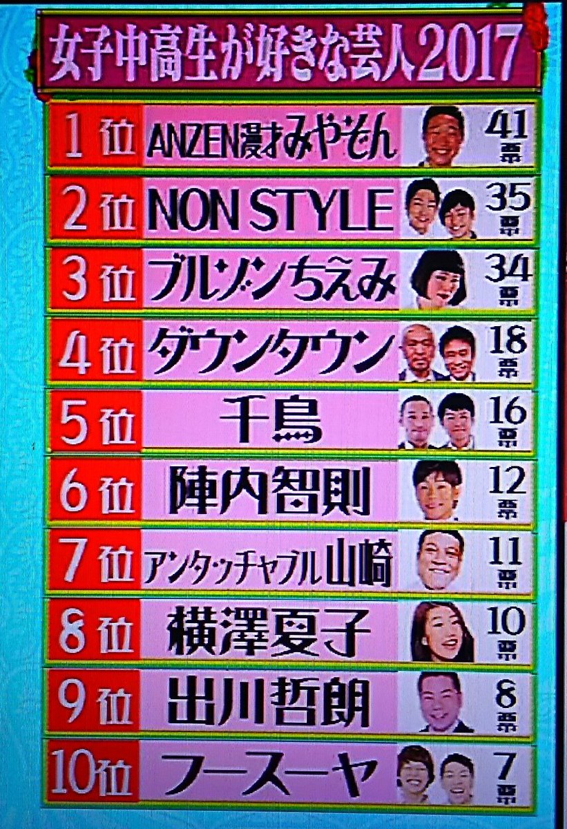 火拳の坊主 Sur Twitter 水曜日のダウンタウンなう 14年と17年 女子中高生が好きな芸人top10 水曜日のダウンタウン