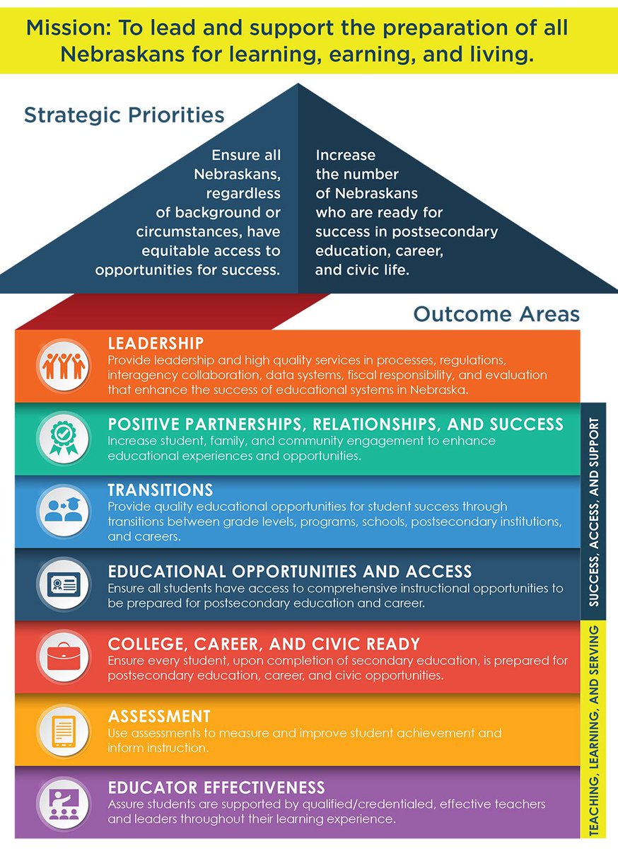 NDE_GOV's tweet photo. Together as educators, we lead the strategic vision, goals &amp; 7 outcome areas to support learning, earning &amp; living in Nebraska. #NDE5Roles https://t.co/cqv3RcHCPs