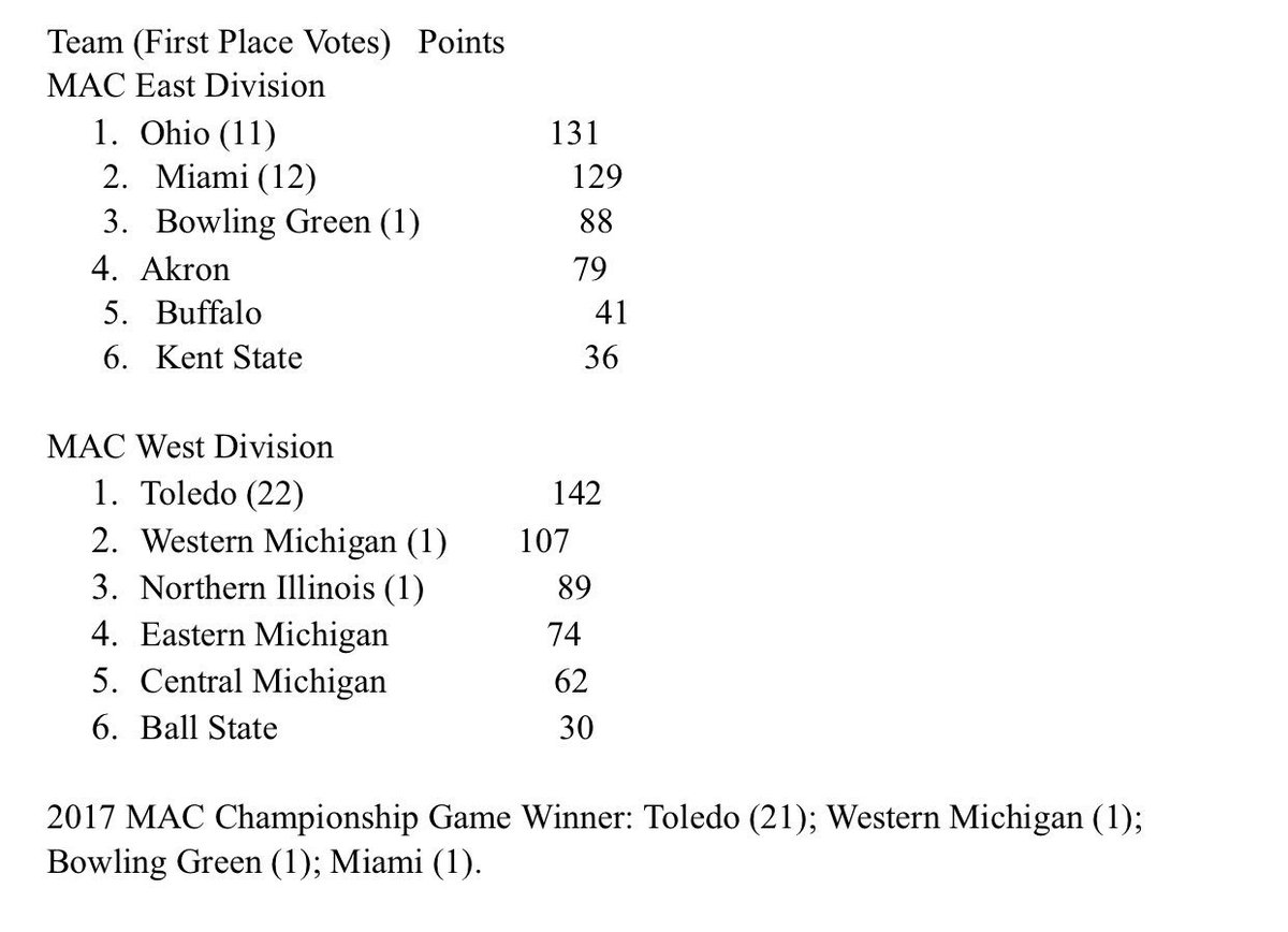 JordanStrack's tweet photo. MAC Football Preseason Poll: Toledo is an overwhelming favorite to win the league this year. https://t.co/ZwAdgzPfvG