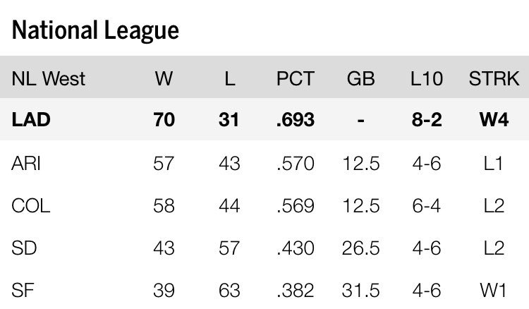 ScottWarner18's tweet photo. 70. 🔥🔥🔥 #ProudFan @Dodgers https://t.co/CDlfJrRwEg