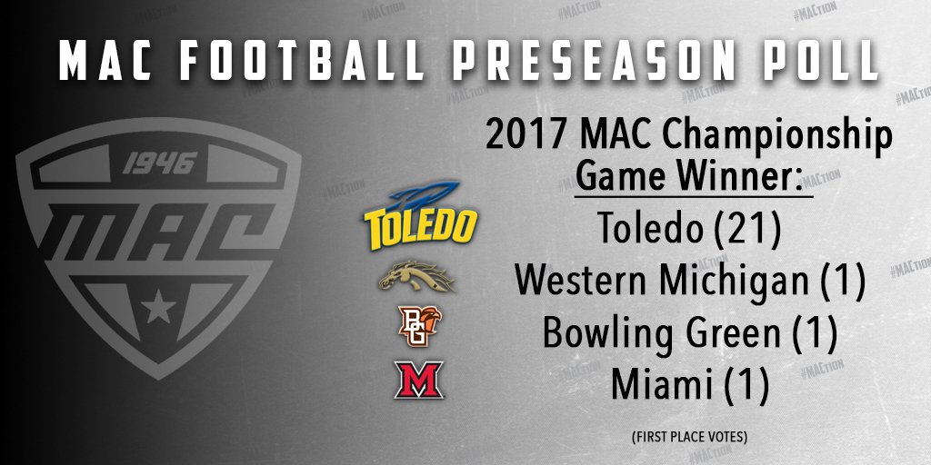In addition, <a href="/ToledoFB/">Toledo Football</a> has been selected to win the 2017 MAC Football Title! #LiftOff #MACtion 🚀🚀🚀