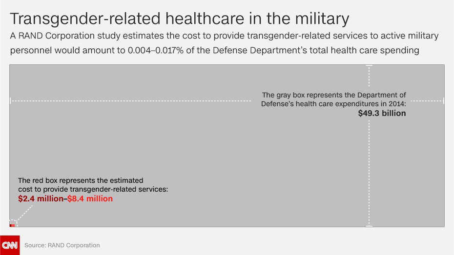 cnni's tweet photo. Here’s the cost to provide transgender-related services to active US military members, according to a study https://t.co/TGX0brnuM1 https://t.co/lcDuvbDeEX