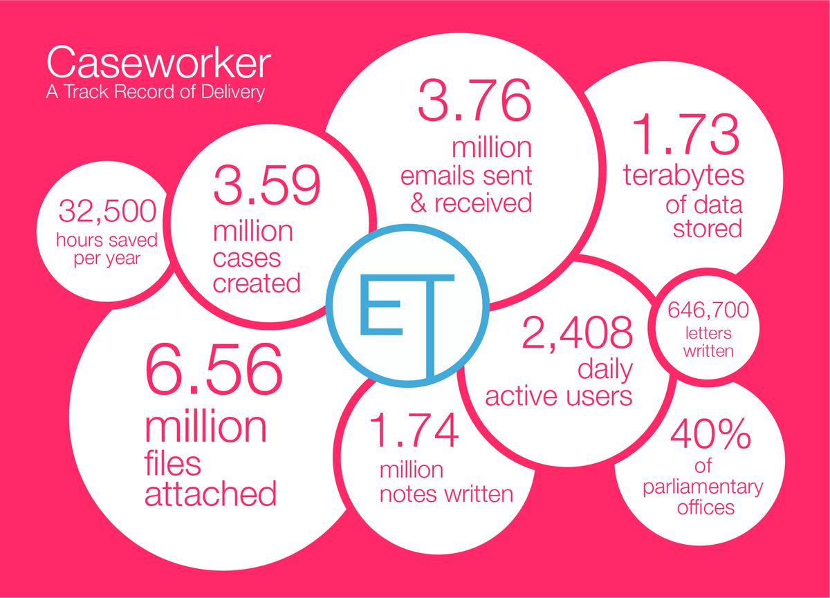 Elected_Tech's tweet photo. Find out more about Caseworker's impressive track record of delivery https://t.co/QKWsC2Q6kn https://t.co/DdGSIFRYoR