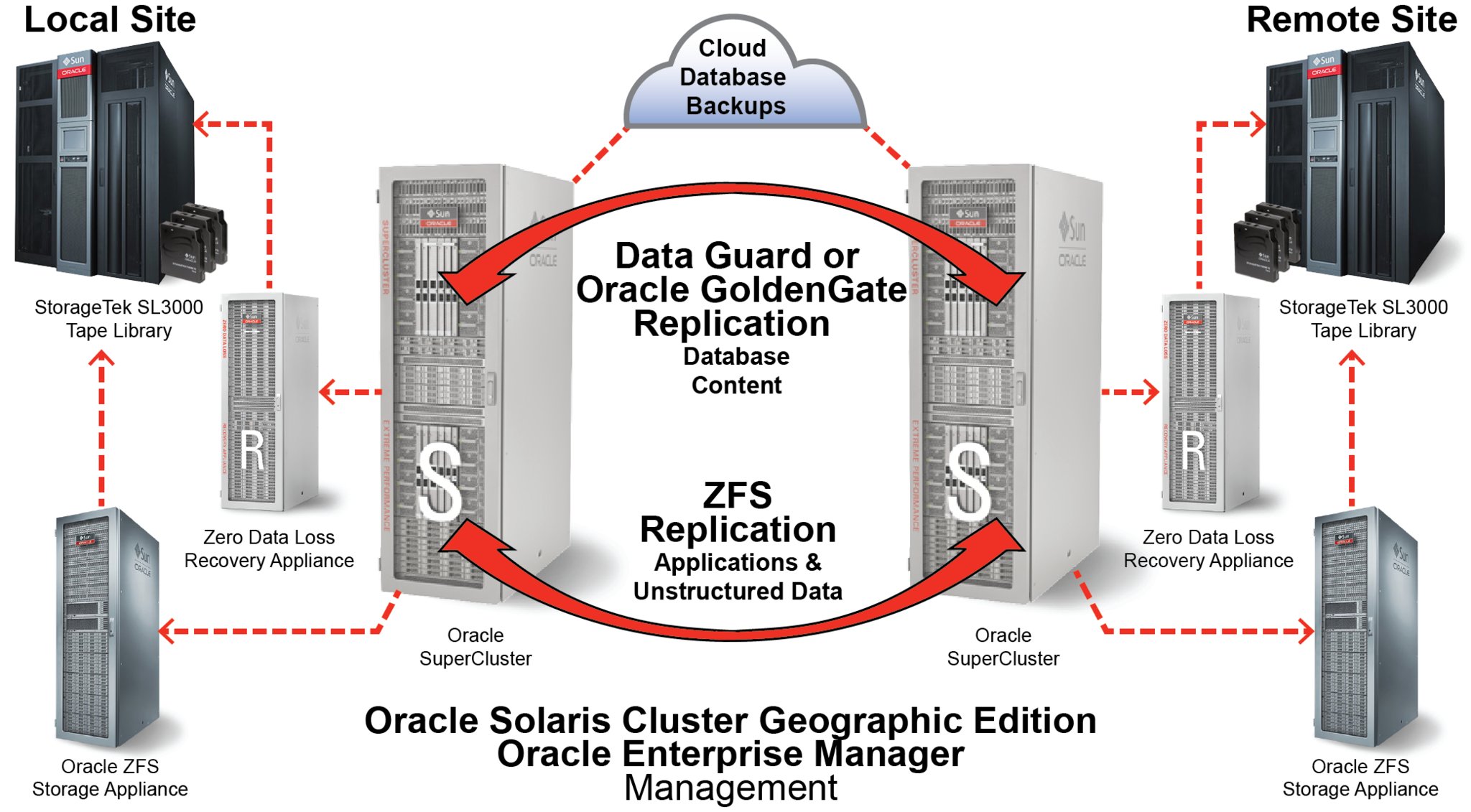 Oracle it infrastructure on twitter backup recovery best practices