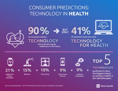 BodyRecog's tweet photo. Consumers Believe Innovation Will Positively Impact Patient-Physician Experience! 
https://t.co/IgyUgB8kVN #digitalhealth #healthinnovation https://t.co/lDaQISZhyH