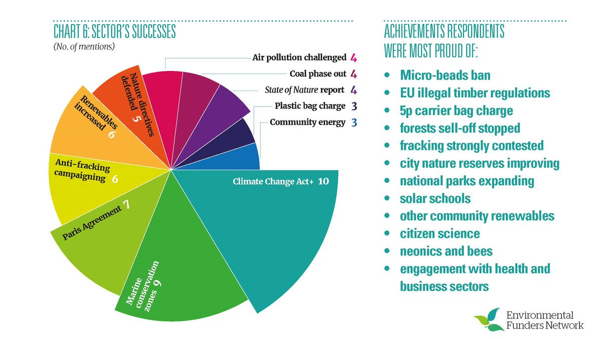 greenfunders's tweet photo. What are the environment sector's greatest recent successes? Here's what the green groups said https://t.co/JernDWRewQ https://t.co/bAGCDhDV54