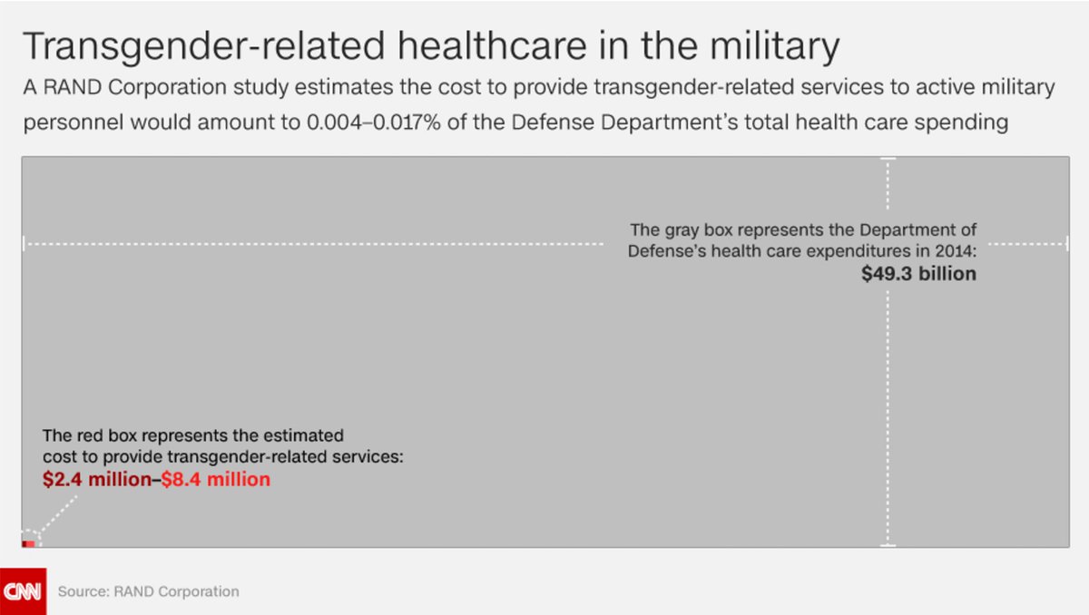 CNN's tweet photo. Here's how much transgender services really cost the military https://t.co/ZBH1v3cxqf https://t.co/tnpjcvLC0P