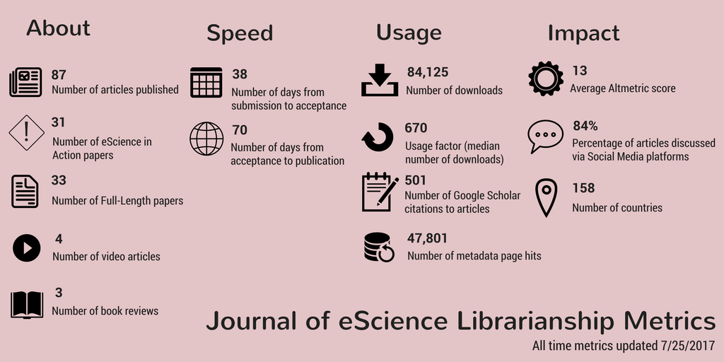 Check out our latest all time metrics! #JeSLIB #openaccess #journalimpact