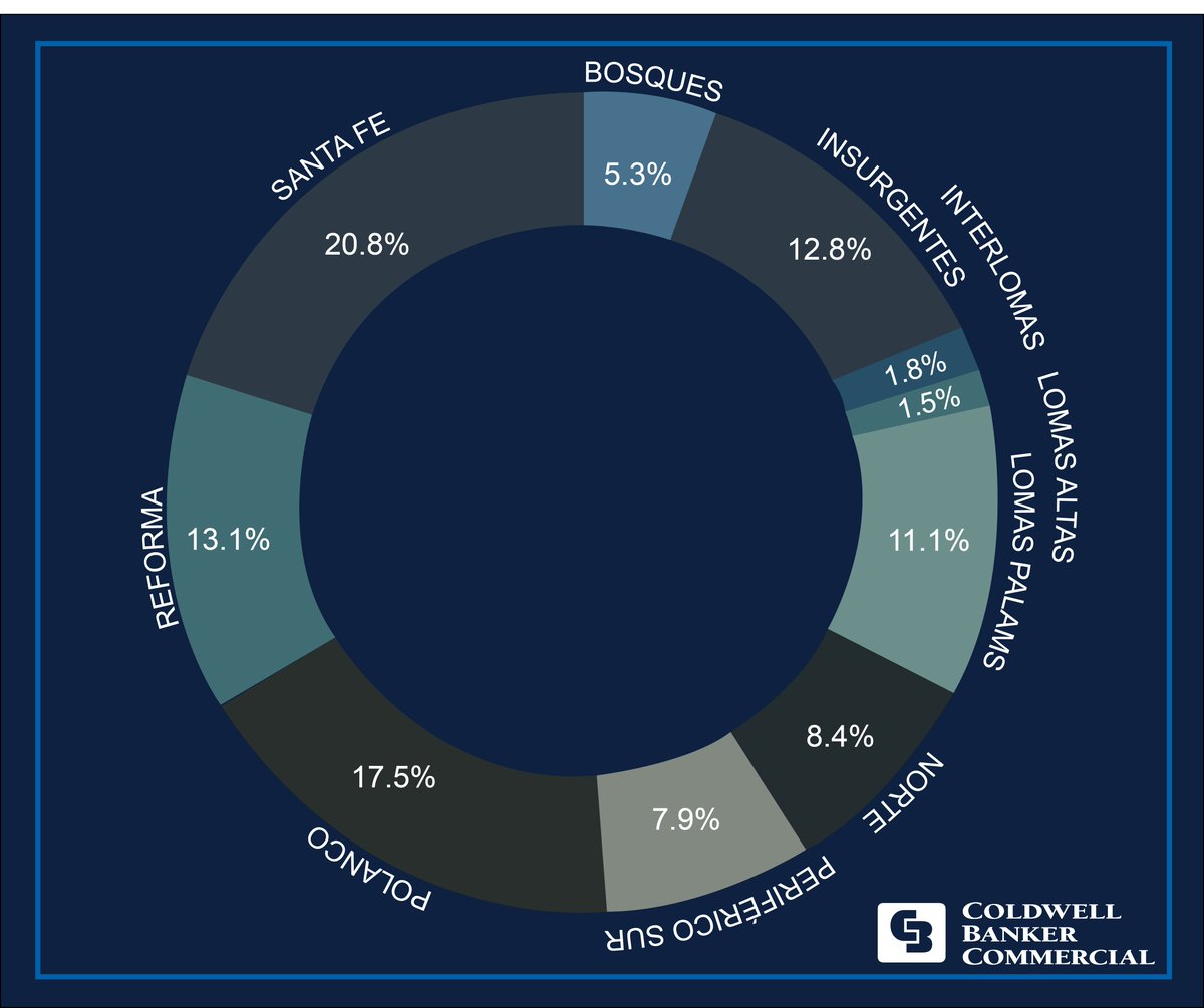 cbc_mexico's tweet image. Este es el porcentaje de inventario actual en los corredores de oficinas de la Ciudad de México. #DatosCBC #OficinasCDMX