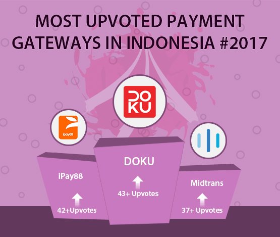 theAnalyzo's tweet photo. The most upvoted #paymentgateway #indonesia services listed on Analyzo in 2017 @DOKUid @ipay88 @Midtrans_com https://t.co/WnQnfxL6nl https://t.co/oNVRcVaFcd