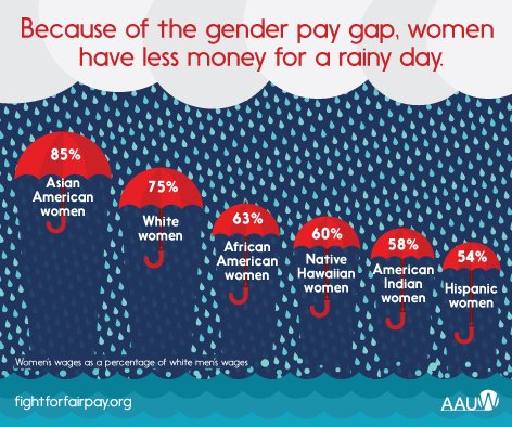 Lilly_Ledbetter's tweet photo. #Paygap affects women of all ages, races &amp; education levels. We MUST do better. Join the #BlackWomenEqualPay Day tweetstorm July 31, 2pm ET https://t.co/sTl69oj1cu