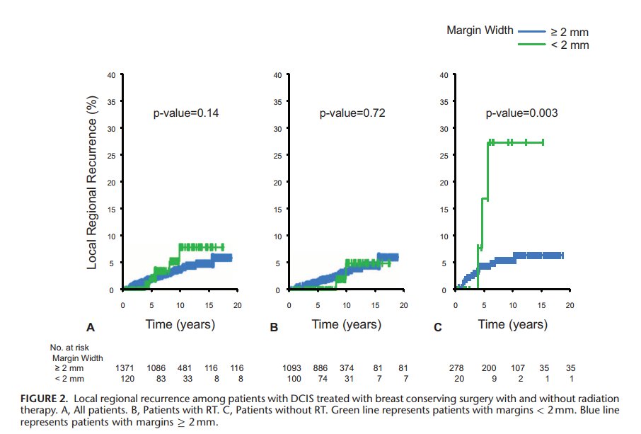 "Routine additional surgery may not be justified for DCIS patients
w/ negative margins &lt;2 mm who undergo RT" #bcsm bit.ly/2uY5LWF