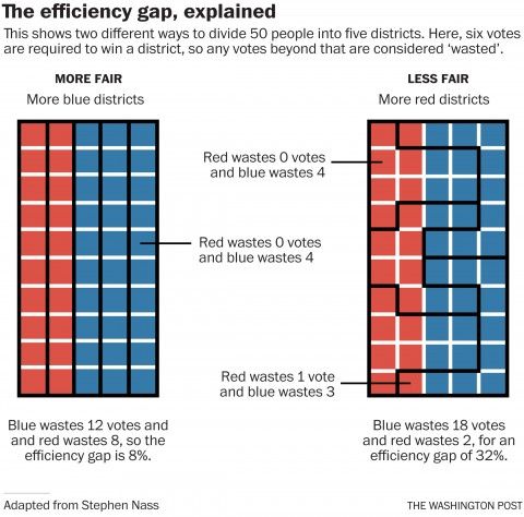 Element84's tweet image. What is the #efficiencygap &amp;amp; how can we calculate this measure of partisan #gerrymandering? bit.ly/2u7hsZy(img via @washingtonpost)
