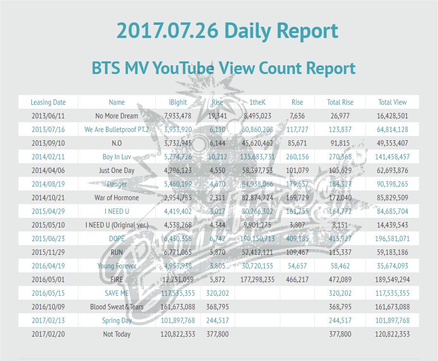 BTS_Bombproof's tweet photo. 💣Bombproof DATA

Album Sales：126

Dope 1theK Raise：409185
Danger 1theK Raise：179654

#Danger100M #Dope200M https://t.co/fYytTolqsO