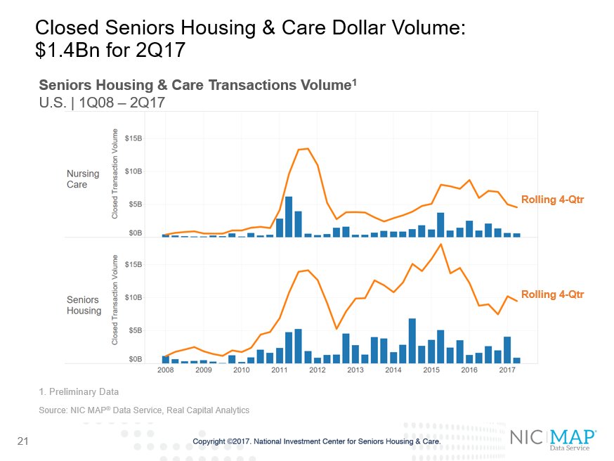 Natl_Inv_Ctr's tweet photo. New on the blog from @BethMace: 5 key takeaways from NIC's 2Q17 #seniorshousing data release #NICMAPdata https://t.co/cErJwKlRvN https://t.co/GvykLqhwfk