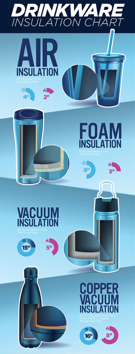 SilveradoPrint's tweet photo. Some useful information on types of insulated drinkware... 
Check out our options here: https://t.co/eE6wuq70Lv https://t.co/8ErHU5Lodi