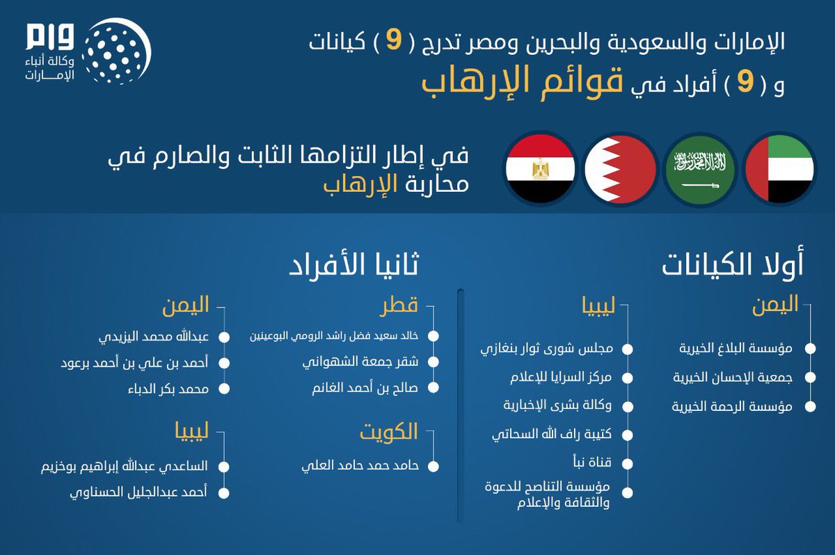 wamnews's tweet photo. #إنفوجرافيك_وام | بيان #الإمارات و #السعودية و #البحرين و #مصر بشأن تصنيف كيانات وأفراد في #قوائم_الإرهاب https://t.co/GZMY8RCe0I