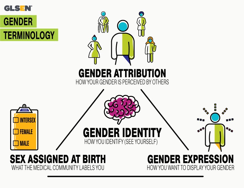 GLSEN's tweet photo. #Trans people deserve love and respect. Resources for those looking to learn more about gender: https://t.co/jAISiQ49NG https://t.co/Wf64IuLlyE