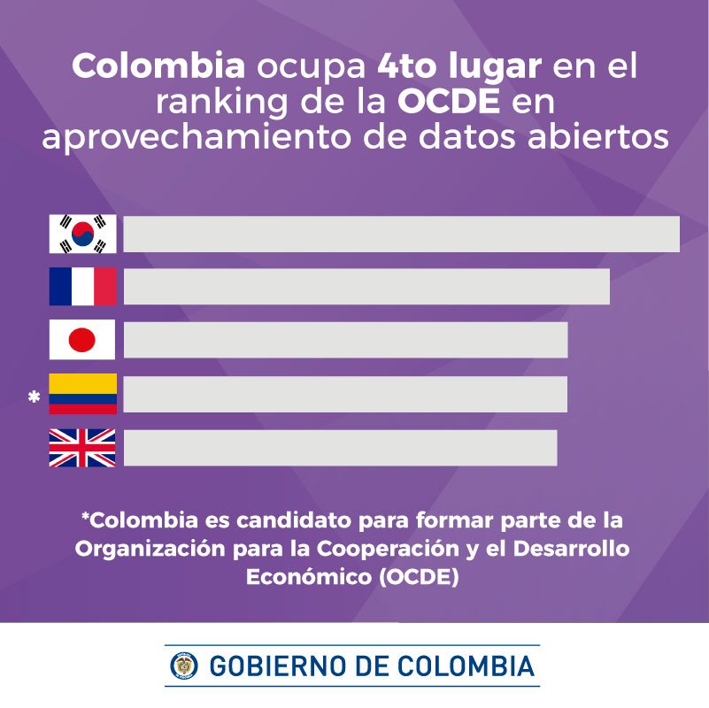 Ministerio_TIC's tweet photo. .@OECDgov publicó los resultados del #OURDataIndex. Colombia ocupó el 4° lugar después de Corea, Francia y Japón. https://t.co/HSgCouxDzX https://t.co/lg0JKOIVfo