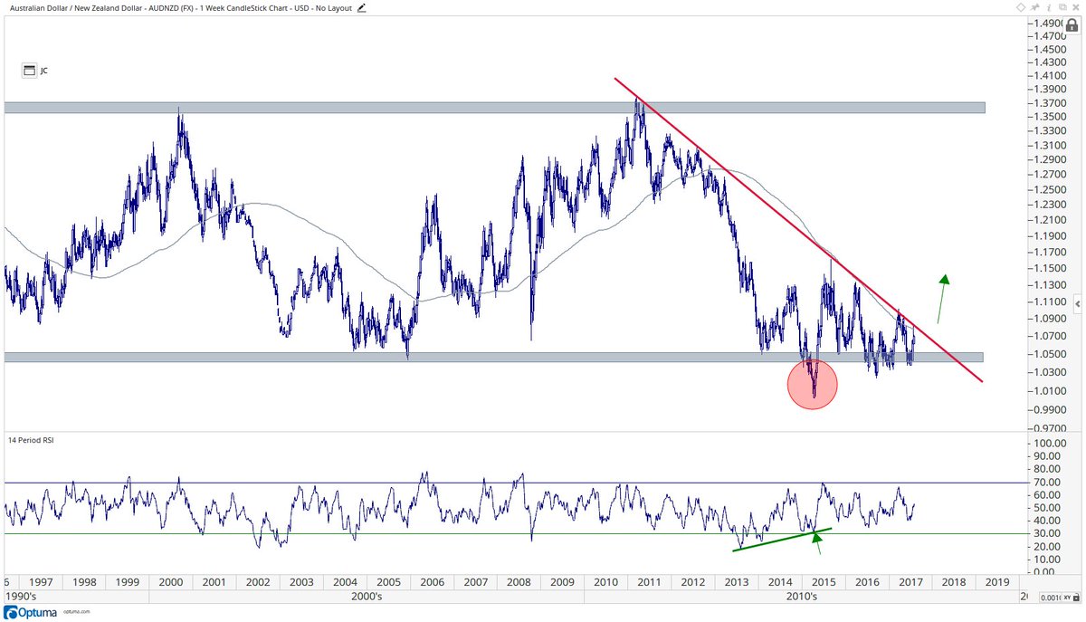 JC_ParetsX's tweet photo. Aussie/Kiwi getting to a key point near an apex no? Decision time for this market imo $AUDNZD https://t.co/WPxt8GCNeU