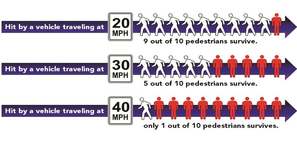 Landmark national study urges safety over speed, adding weight to Vision Zero efforts: ow.ly/iTfh30dW2zb via <a href="/Visionzeronet/">Vision Zero Network</a>