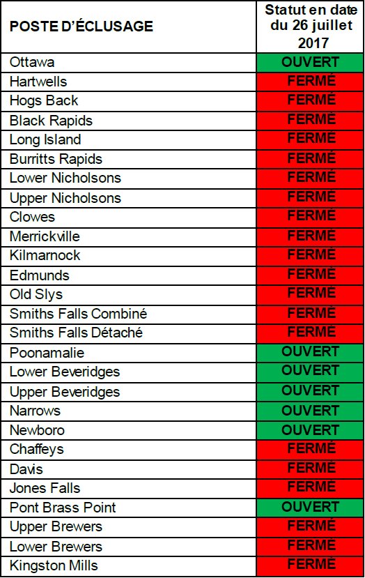 LHNCanalRideau's tweet photo. Le #CanalTay est maintenant accessible via l’écluse #Beveridges; un endroit idéal pour pagayer en toute sécurité. https://t.co/pjLEPDLNzN